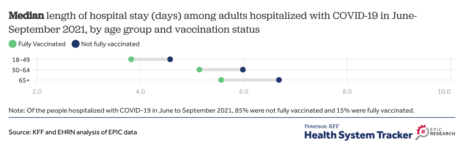 Median Length of Hospital Stays Among Adults Hospitalized with COVID-19