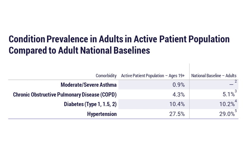 Prevalence of Comorbidities in COVID-19 Related Hospitalizations and Deaths