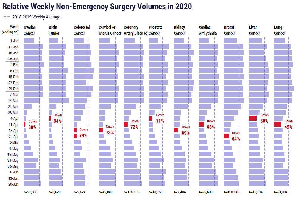 Non-Emergency Procedure Volumes in the Wake of COVID-19