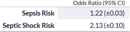 Table 2. Odds Ratios for Sepsis and Septic Shock for COVID-19 Patients Compared to Influenza