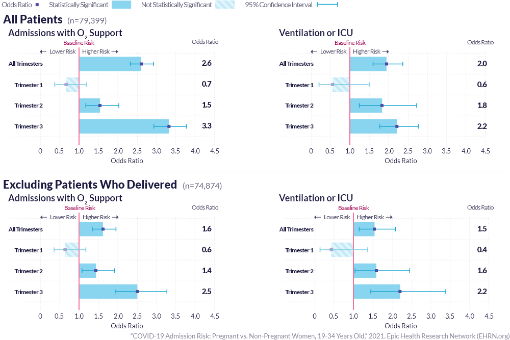 COVID-19 Admission Risk: Pregnant vs. Non-Pregnant Women, 19-34 Years Old