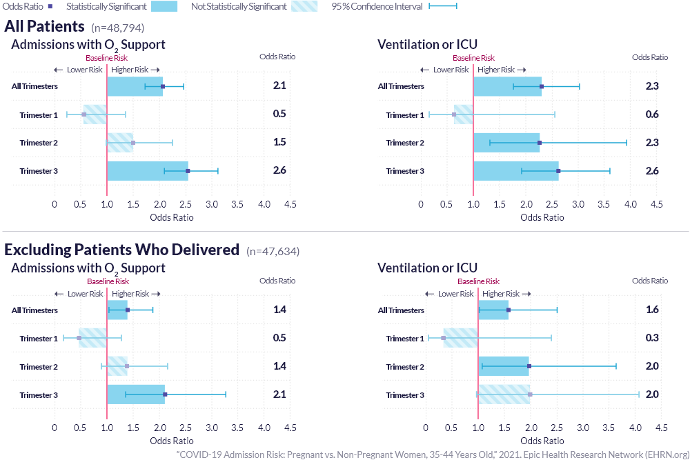 COVID-19 Admission Risk: Pregnant vs. Non-Pregnant Women, 35-44 Years Old