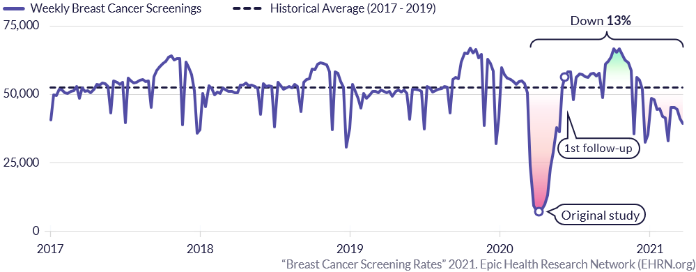 Breast Cancer Screening Rates