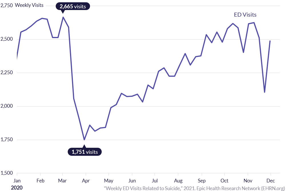 Weekly ED Visits Related to Suicide