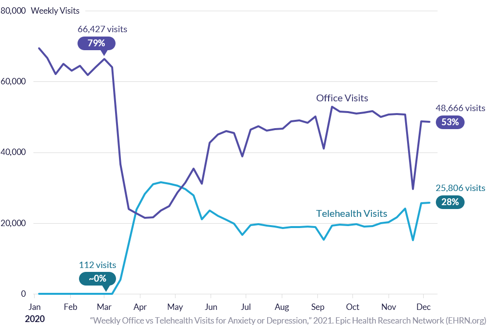 Weekly Office Visit vs. Telehealth Visits for Anxiety or Depression