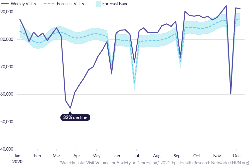 Weekly Total Visit Volume for Anxiety or Depression