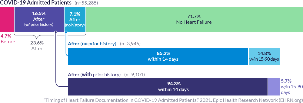 Patterns of Heart Failure in COVID-19 Admitted Patients