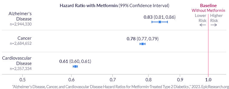 Alzheimer’s Disease, Cancer, and Cardiovascular Disease Hazard Ratios for Metformin-Treated Type 2 Diabetics