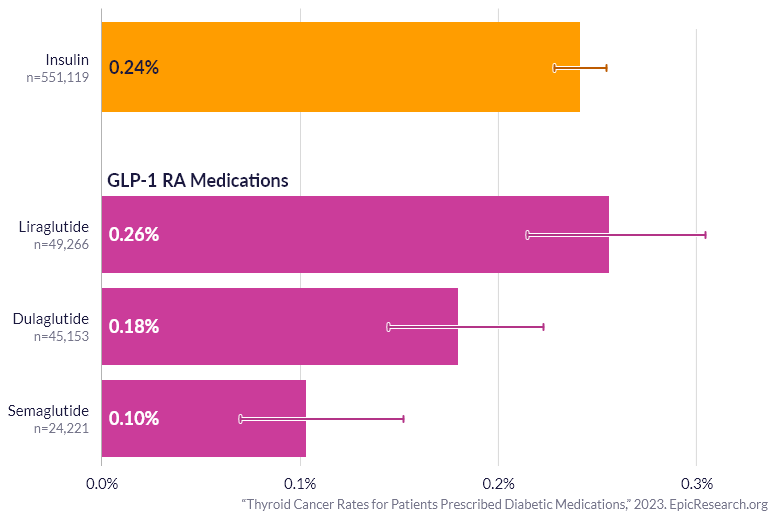 can glp 1 help with hypothyroidism No Increased Risk for Thyroid Cancer in Diabetic Patients Prescribed GLP-1  Medications Compared to Those Prescribed Insulin