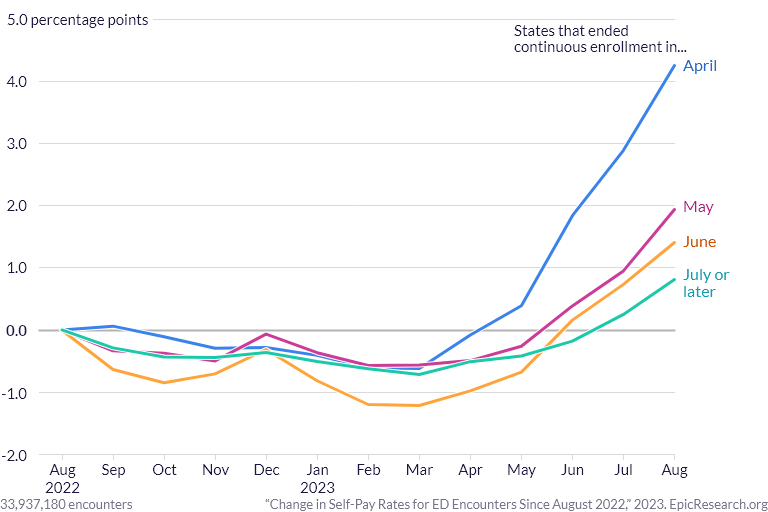 Change in Self-Pay Rates for ED Encounters Since August 2022