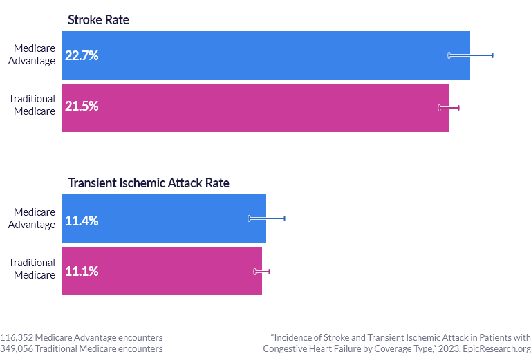 Incidence of Stroke and Transient Ischemic Attack in Patients with Congestive Heart Failure by Coverage Type