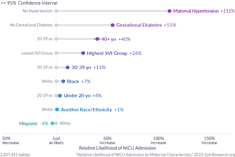 Relative Likelihood of NICU Admission by Maternal Characteristic