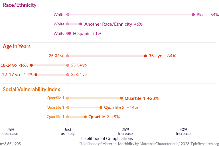 Likelihood of Maternal Morbidity by Maternal Characteristic