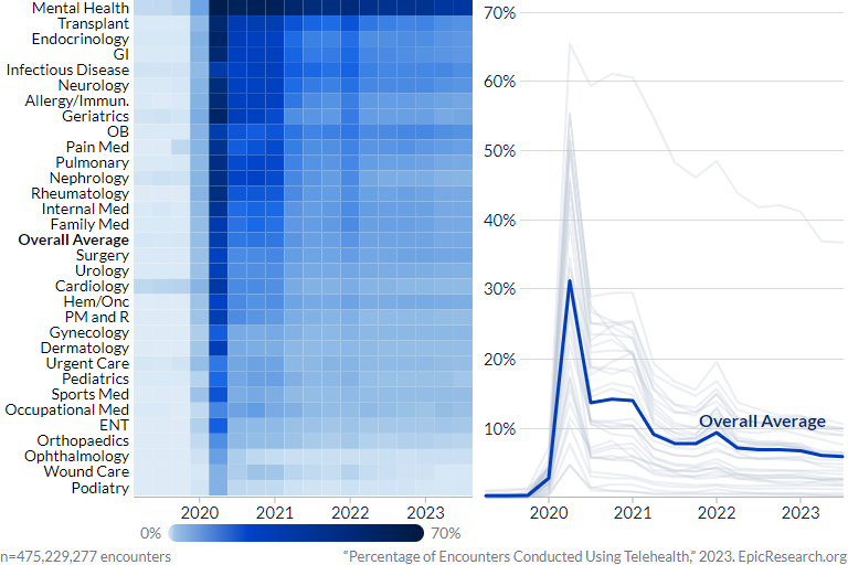 Percentage of Encounters Conducted Using Telehealth