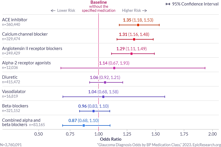 Glaucoma Diagnosis Odds by BP Medication Class