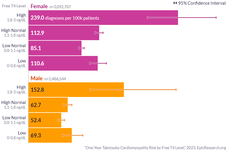 One-Year Takotsubo Cardiomyopathy Risk by Free T4 Level