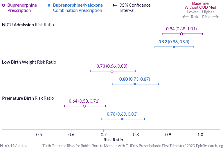 Birth Outcome Risks for Babies Born to Mothers with OUD by Prescription in First Trimester