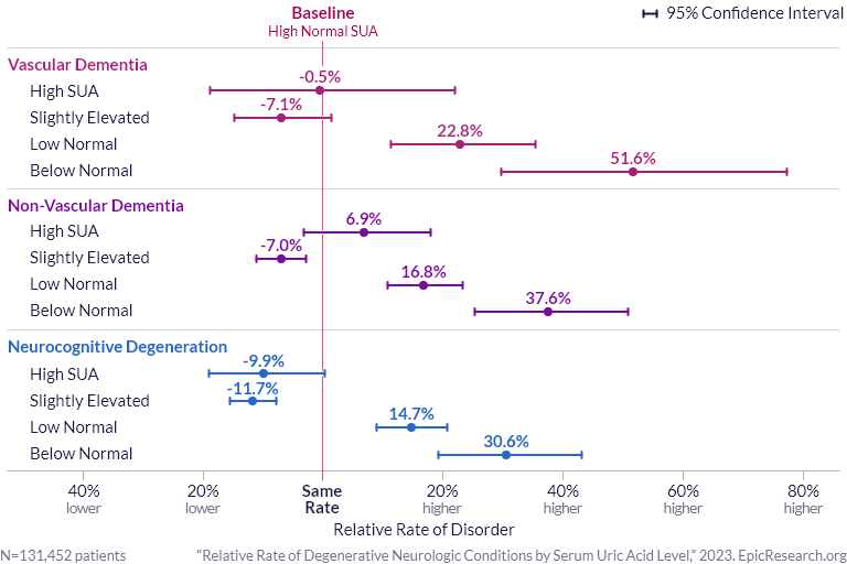 Relative Rate of Degenerative Neurologic Conditions by Serum Uric Acid Level