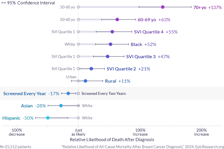 Relative Likelihood of All-Cause Mortality After Breast Cancer Diagnosis