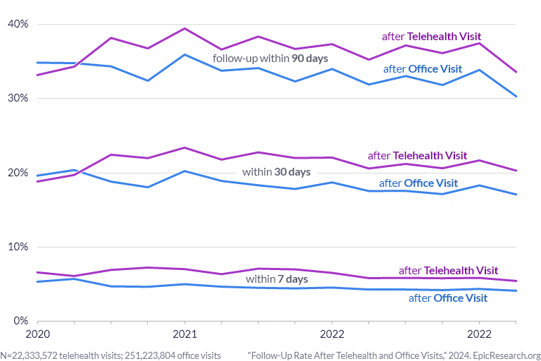 Follow-Up Rate After Telehealth and Office Visits