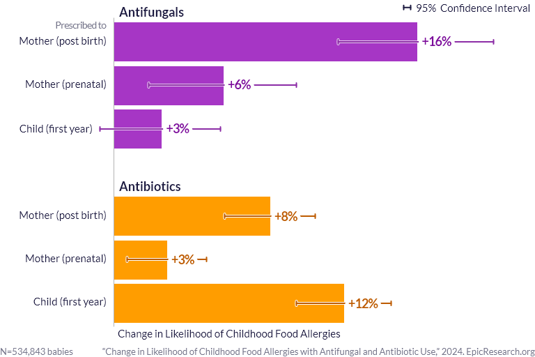 Change in Likelihood of Childhood Food Allergies with Antifungal and Antibiotic Use