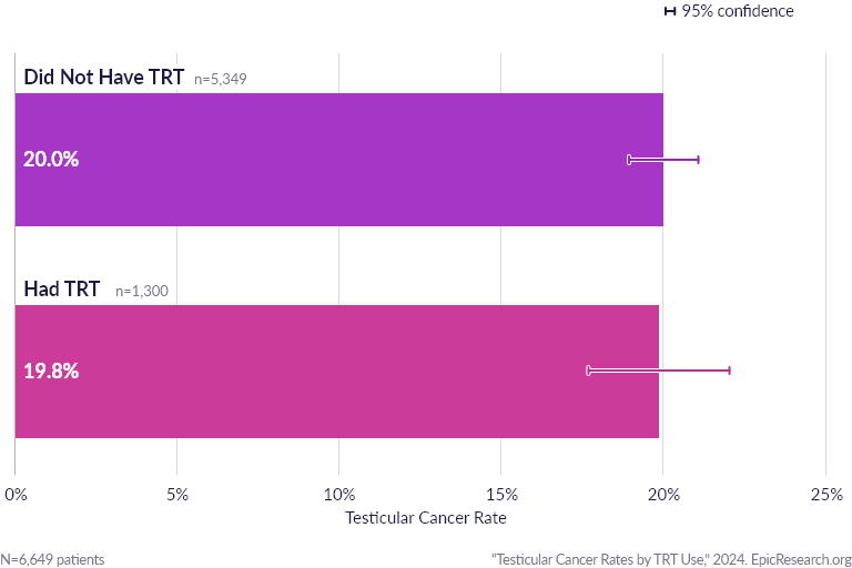 Testicular Cancer Rates by TRT Use
