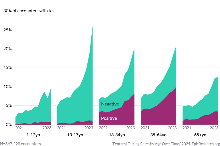 Fentanyl Testing Rates by Age Over Time
