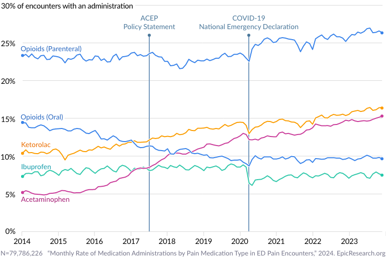 Monthly Rate of Medication Administrations by Pain Medication Type in ED Pain Encounters