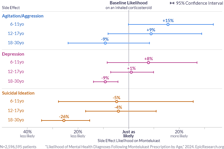 Likelihood of Mental Health Diagnoses Following Montelukast Prescription by Age