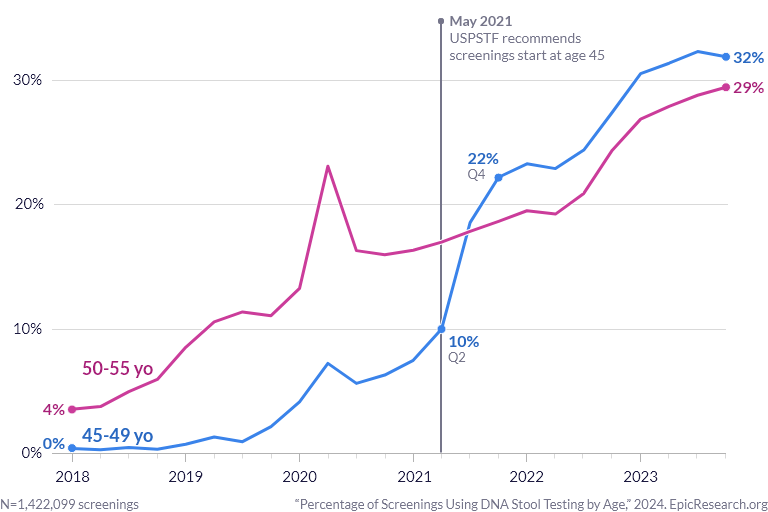 Percentage of Screenings Using DNA Stool Testing by Age