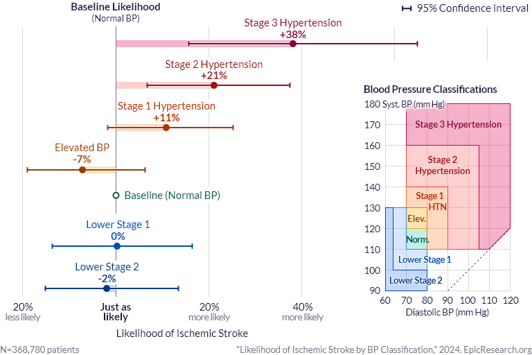 Likelihood of Ischemic Stroke by BP Classification