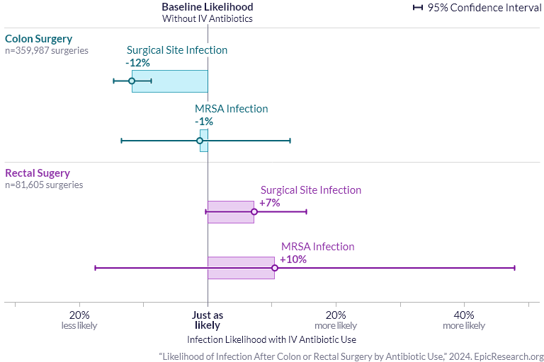 Likelihood of Infection After Colon or Rectal Surgery by Antibiotic Use