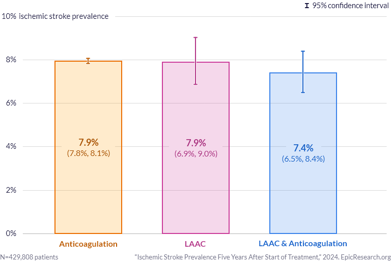 Ischemic Stroke Prevalence Five Years After Start of Treatment