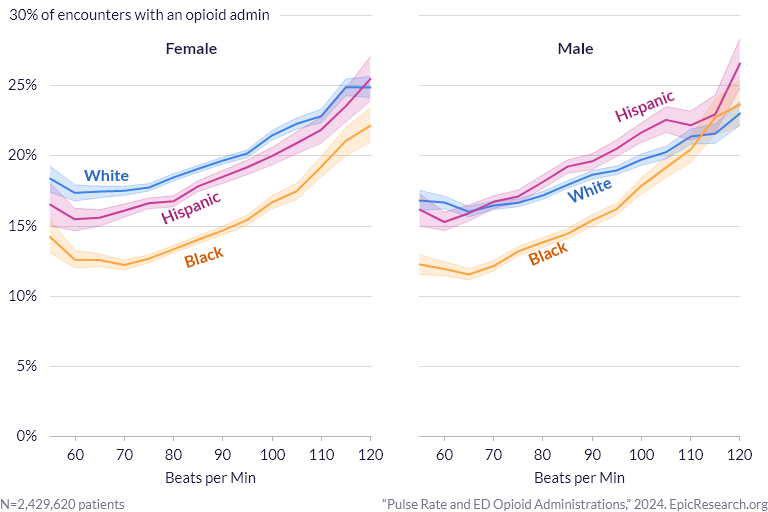 Pulse Rate and ED Opioid Administrations