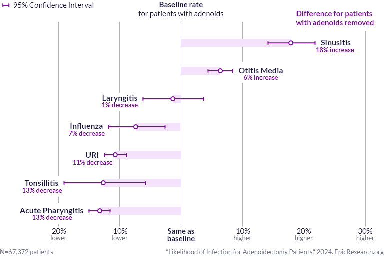 Likelihood of Infection for Adenoidectomy Patients