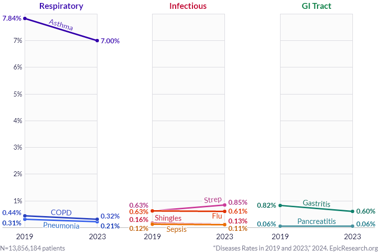 Diseases Rates in 2019 and 2023