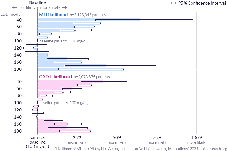 Likelihood of MI and CAD by LDL Among Patients on No Lipid-Lowering Medications