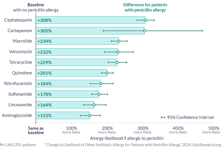 Change in Likelihood of Other Antibiotic Allergy for Patients with Penicillin Allergy