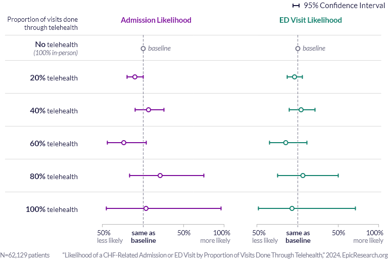 Likelihood of a CHF-Related Admission or ED Visit by Proportion of Visits Done Through Telehealth