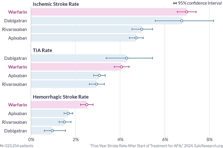 Five-Year Stroke Rate After Start of Treatment for AFib