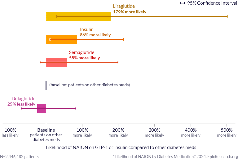 naion glp 1 Liraglutide and Insulin Prescriptions Associated with Increased Likelihood  of Rare Vision Loss