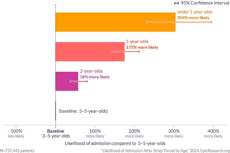 Likelihood of Admission After Strep Throat by Age