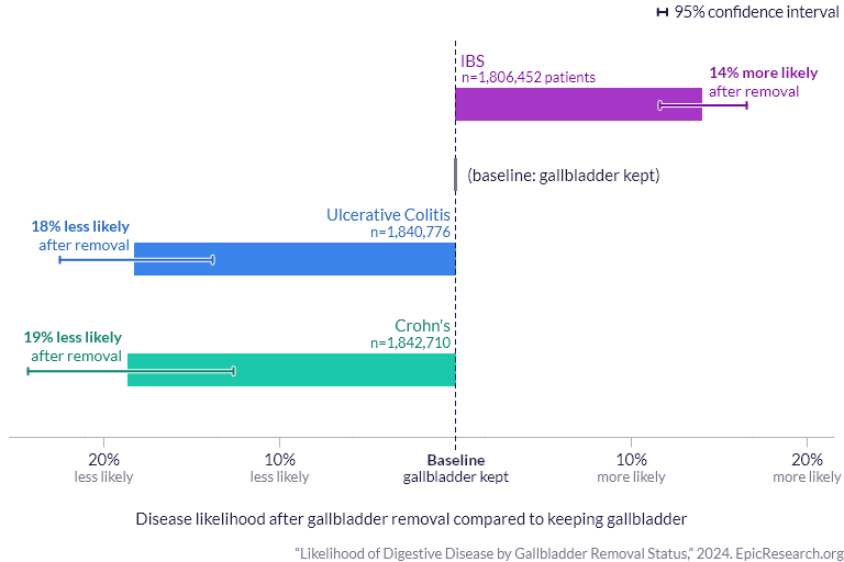 Likelihood of Digestive Disease by Gallbladder Removal Status