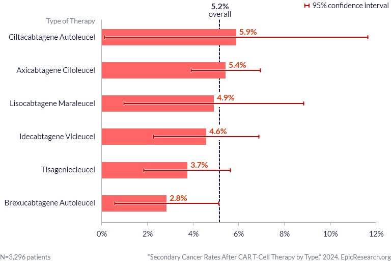 Secondary Cancer Rates After CAR T-Cell Therapy by Type