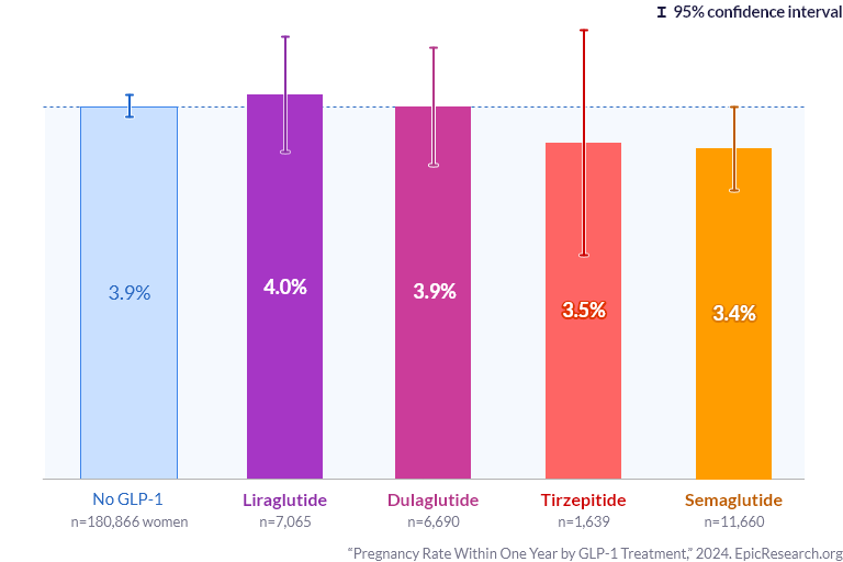 Pregnancy Rate Within One Year by GLP-1 Treatment