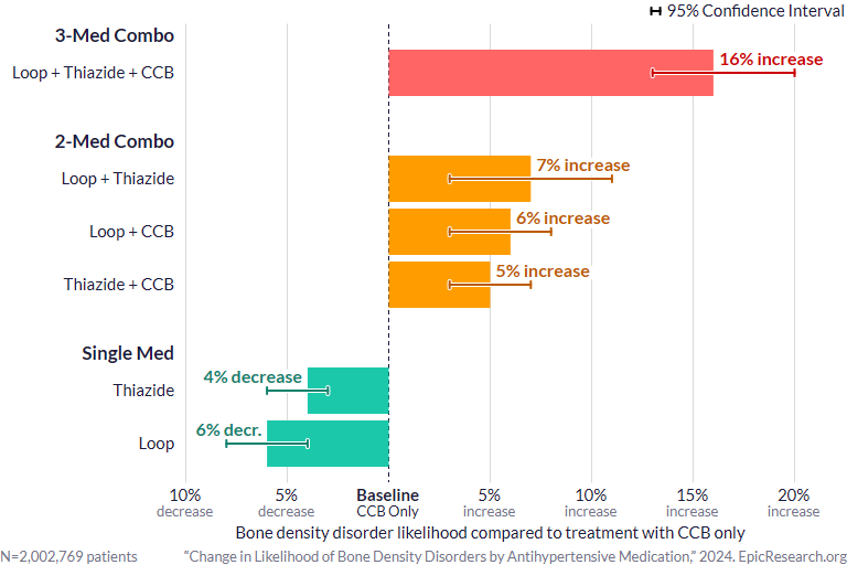 Change in Likelihood of Bone Density Disorders by Antihypertensive Medication