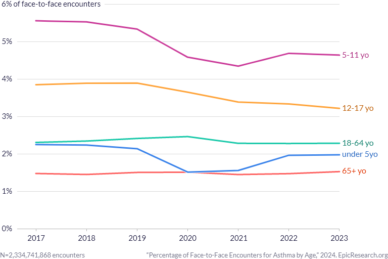 Percentage of Face-to-Face Encounters for Asthma by Age