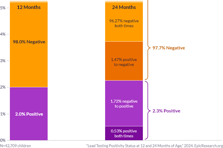 Lead Testing Positivity Status at 12 and 24 Months of Age – Zoomed View