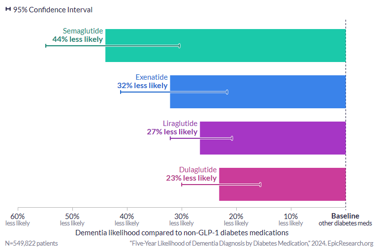 glp 1 agonist and dementia GLP-1 Medications Associated with Reduced Likelihood of Dementia Compared  to Other Diabetic Meds