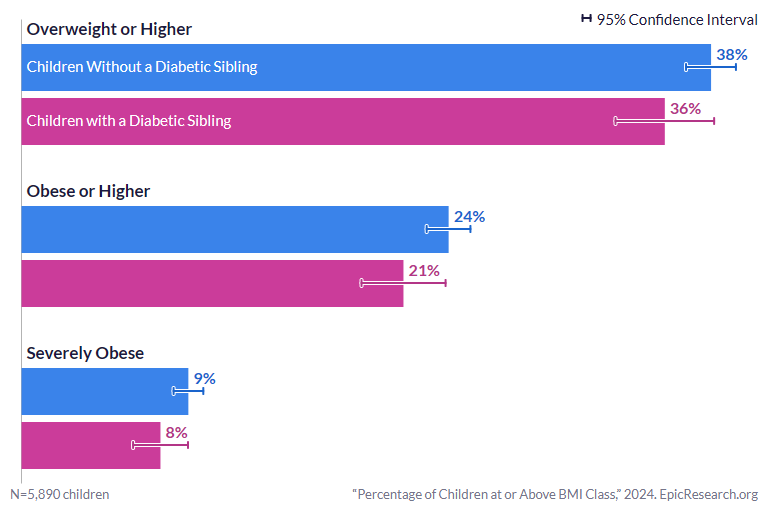 Percentage of Children at or Above BMI Class